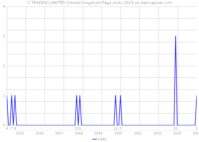 C TRADING LIMITED (United Kingdom) Page visits 2024 