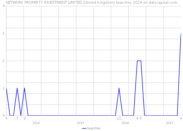 NETWORK PROPERTY INVESTMENT LIMITED (United Kingdom) Searches 2024 