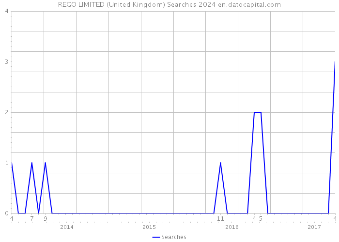 REGO LIMITED (United Kingdom) Searches 2024 