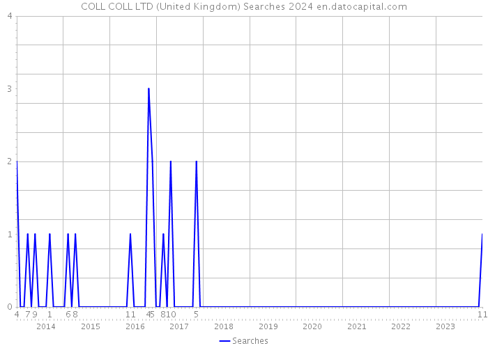 COLL COLL LTD (United Kingdom) Searches 2024 
