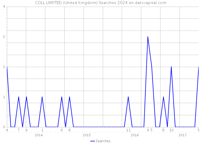 COLL LIMITED (United Kingdom) Searches 2024 