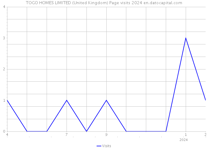 TOGO HOMES LIMITED (United Kingdom) Page visits 2024 