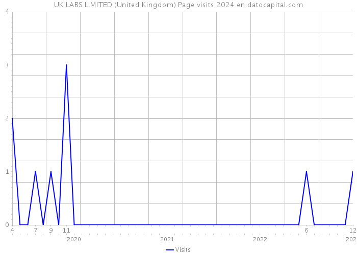 UK LABS LIMITED (United Kingdom) Page visits 2024 