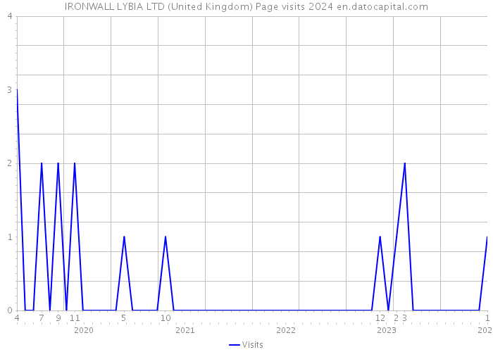IRONWALL LYBIA LTD (United Kingdom) Page visits 2024 