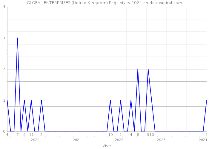 GLOBAL ENTERPRISES (United Kingdom) Page visits 2024 