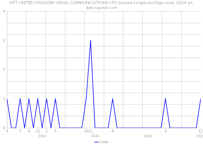 NTT UNITED KINGDOM VISUAL COMMUNICATIONS LTD (United Kingdom) Page visits 2024 