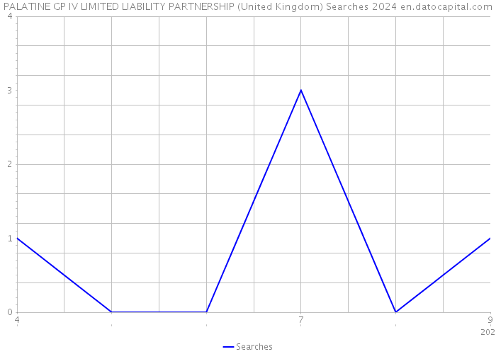 PALATINE GP IV LIMITED LIABILITY PARTNERSHIP (United Kingdom) Searches 2024 