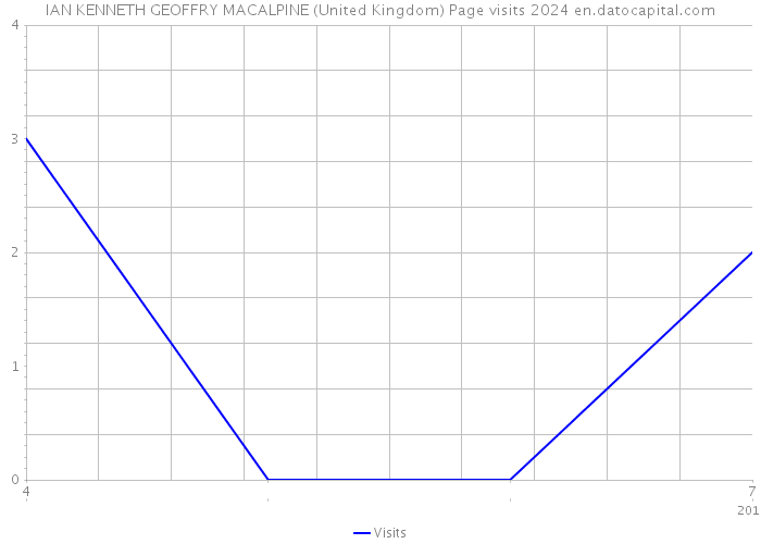 IAN KENNETH GEOFFRY MACALPINE (United Kingdom) Page visits 2024 