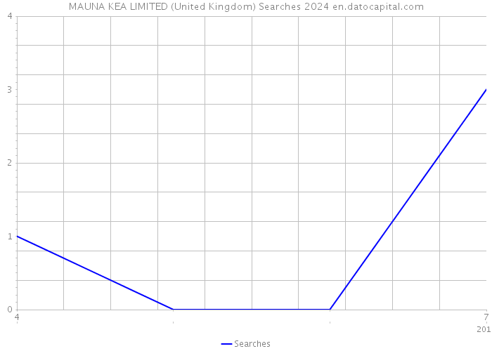 MAUNA KEA LIMITED (United Kingdom) Searches 2024 