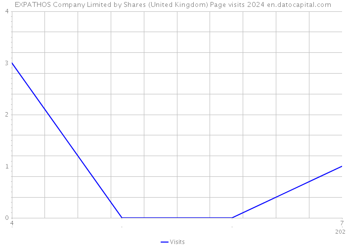 EXPATHOS Company Limited by Shares (United Kingdom) Page visits 2024 