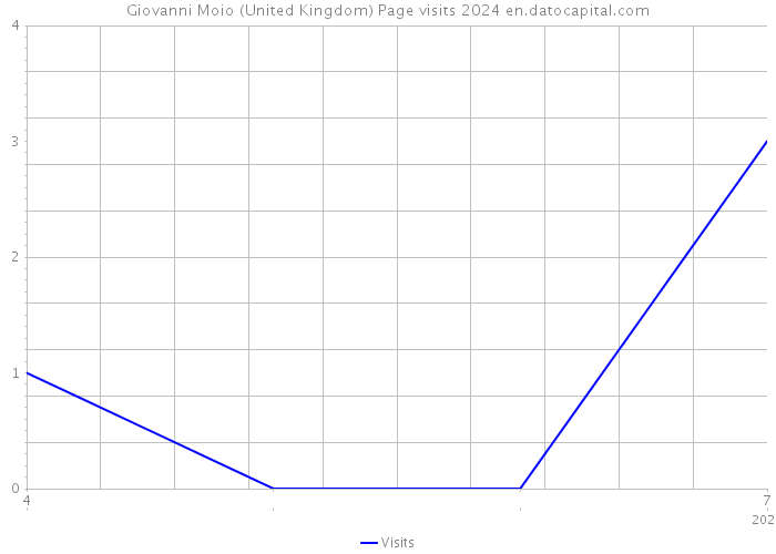 Giovanni Moio (United Kingdom) Page visits 2024 