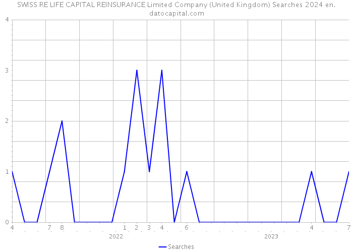 SWISS RE LIFE CAPITAL REINSURANCE Limited Company (United Kingdom) Searches 2024 
