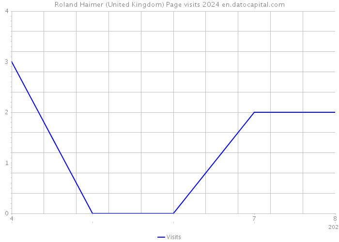 Roland Haimer (United Kingdom) Page visits 2024 