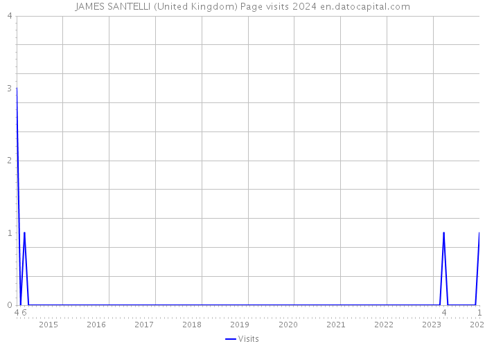 JAMES SANTELLI (United Kingdom) Page visits 2024 