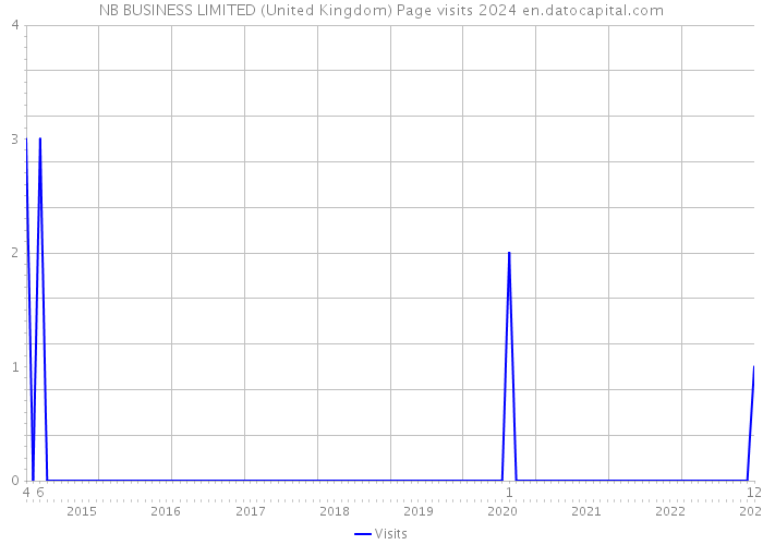 NB BUSINESS LIMITED (United Kingdom) Page visits 2024 