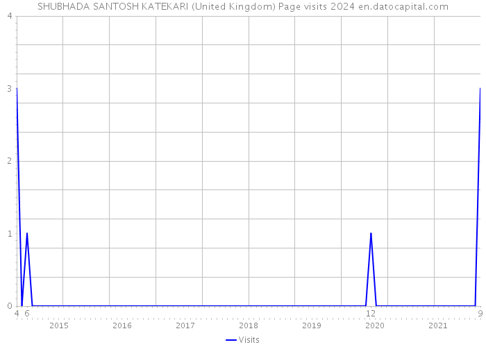 SHUBHADA SANTOSH KATEKARI (United Kingdom) Page visits 2024 