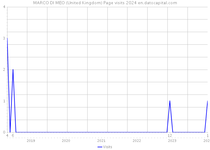MARCO DI MEO (United Kingdom) Page visits 2024 
