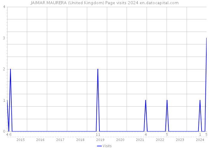 JAIMAR MAURERA (United Kingdom) Page visits 2024 