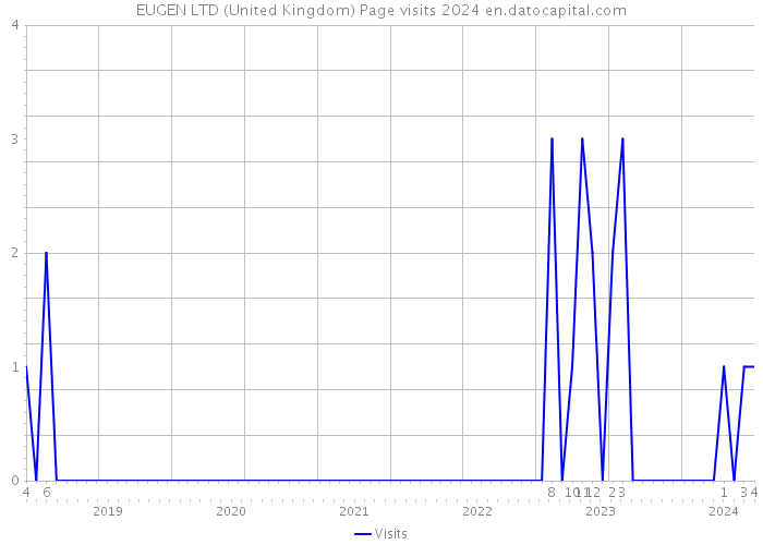EUGEN LTD (United Kingdom) Page visits 2024 