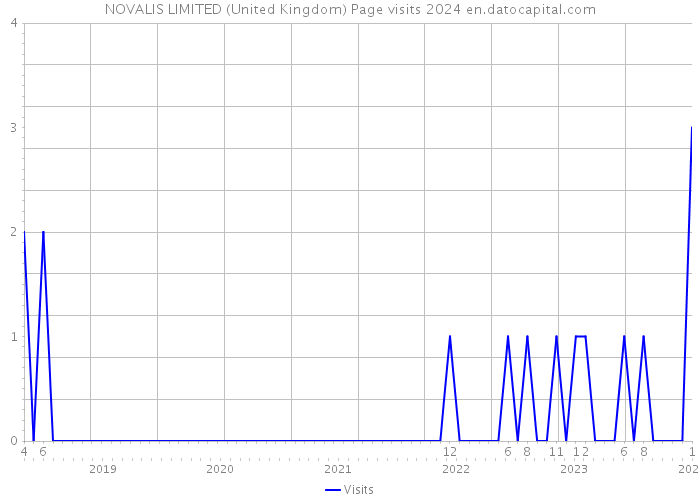 NOVALIS LIMITED (United Kingdom) Page visits 2024 