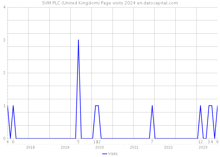 SVM PLC (United Kingdom) Page visits 2024 