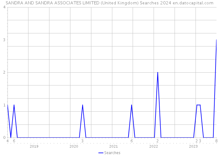 SANDRA AND SANDRA ASSOCIATES LIMITED (United Kingdom) Searches 2024 