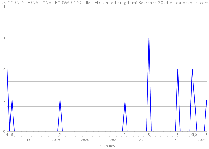 UNICORN INTERNATIONAL FORWARDING LIMITED (United Kingdom) Searches 2024 