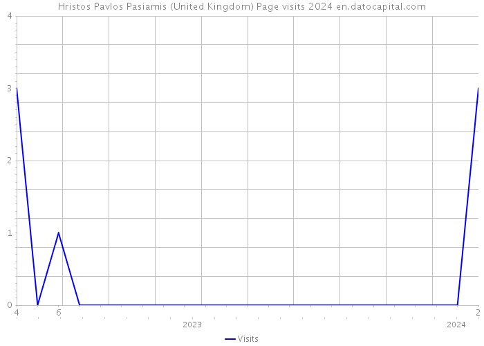 Hristos Pavlos Pasiamis (United Kingdom) Page visits 2024 