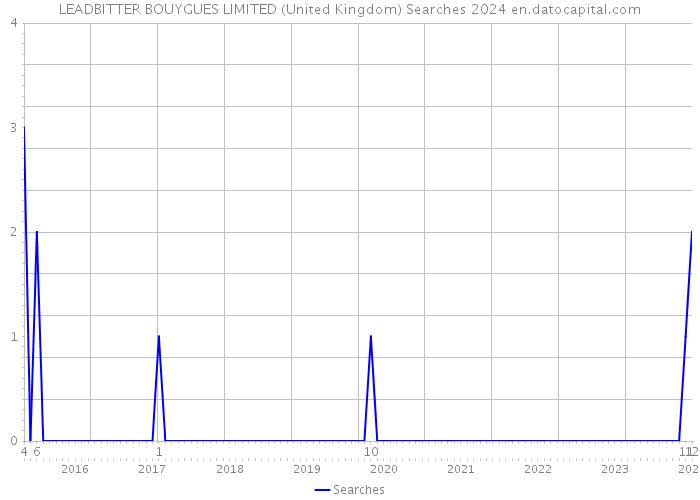 LEADBITTER BOUYGUES LIMITED (United Kingdom) Searches 2024 