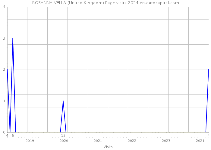 ROSANNA VELLA (United Kingdom) Page visits 2024 