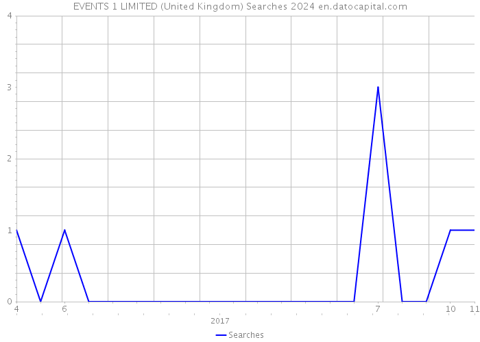 EVENTS 1 LIMITED (United Kingdom) Searches 2024 
