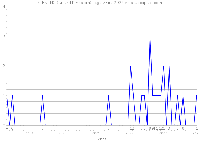 STERLING (United Kingdom) Page visits 2024 