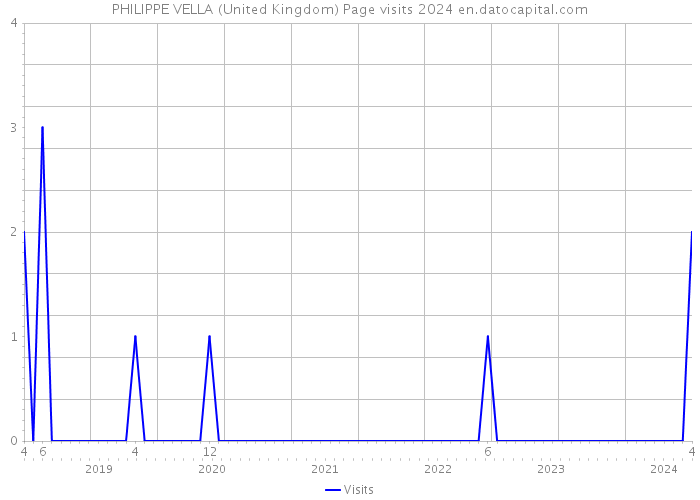 PHILIPPE VELLA (United Kingdom) Page visits 2024 