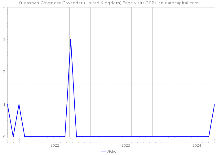 Yugashen Govender Govender (United Kingdom) Page visits 2024 