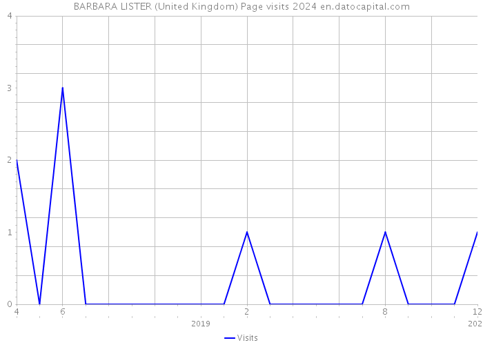 BARBARA LISTER (United Kingdom) Page visits 2024 