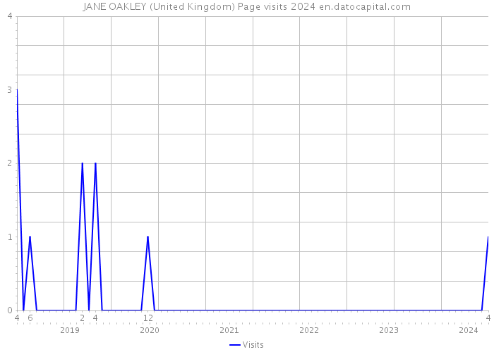 JANE OAKLEY (United Kingdom) Page visits 2024 
