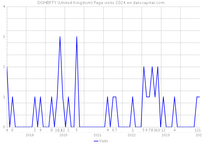 DOHERTY (United Kingdom) Page visits 2024 
