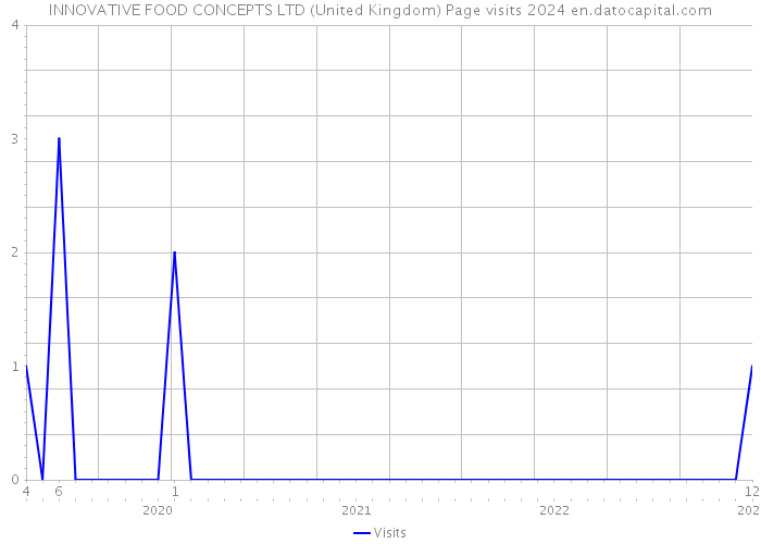 INNOVATIVE FOOD CONCEPTS LTD (United Kingdom) Page visits 2024 