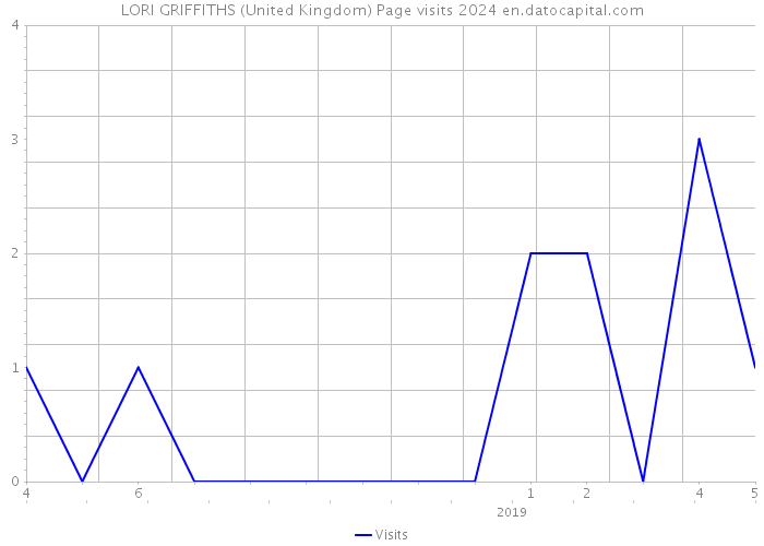 LORI GRIFFITHS (United Kingdom) Page visits 2024 