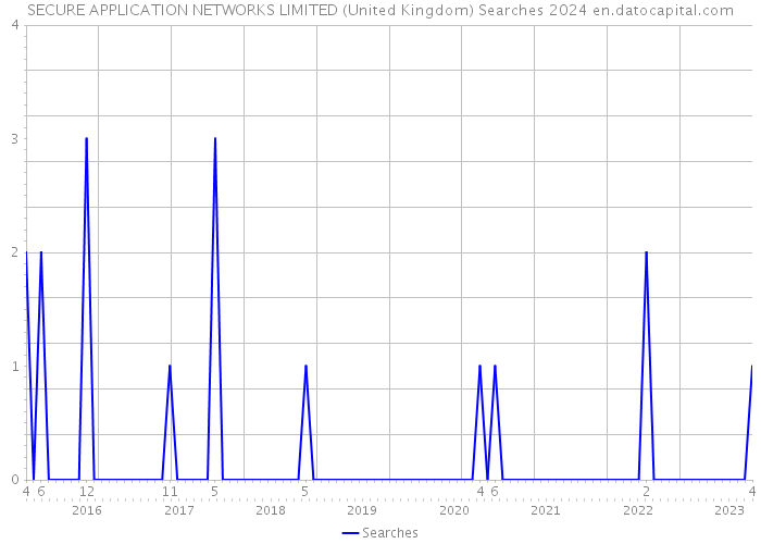 SECURE APPLICATION NETWORKS LIMITED (United Kingdom) Searches 2024 
