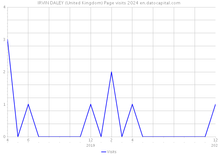IRVIN DALEY (United Kingdom) Page visits 2024 