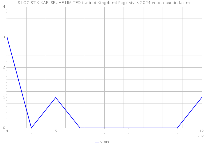 LIS LOGISTIK KARLSRUHE LIMITED (United Kingdom) Page visits 2024 