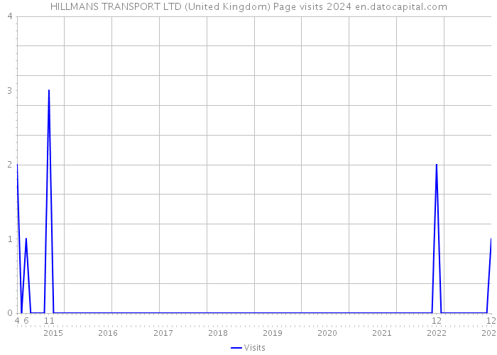 HILLMANS TRANSPORT LTD (United Kingdom) Page visits 2024 