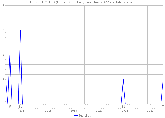 VENTURES LIMITED (United Kingdom) Searches 2022 