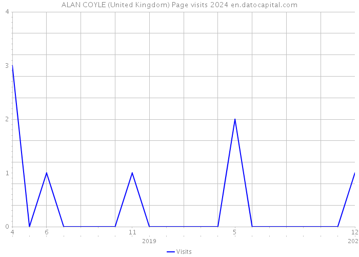 ALAN COYLE (United Kingdom) Page visits 2024 
