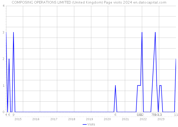 COMPOSING OPERATIONS LIMITED (United Kingdom) Page visits 2024 