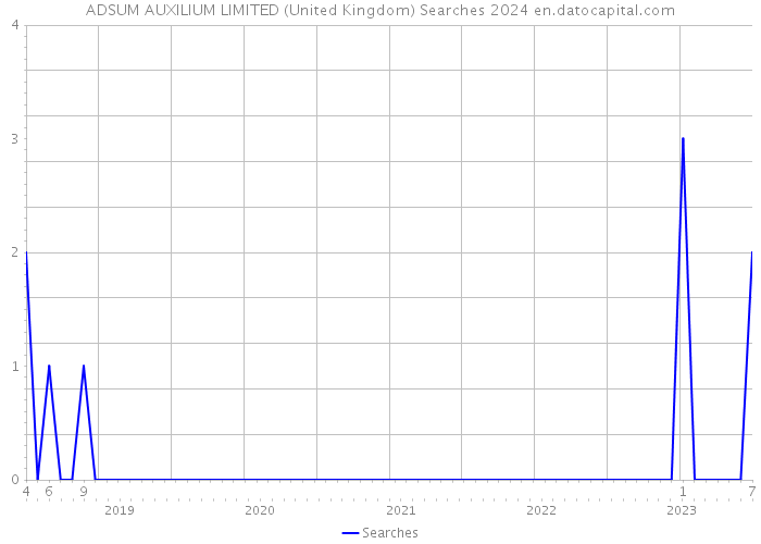 ADSUM AUXILIUM LIMITED (United Kingdom) Searches 2024 
