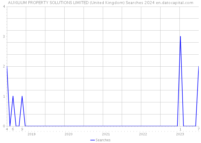 AUXILIUM PROPERTY SOLUTIONS LIMITED (United Kingdom) Searches 2024 