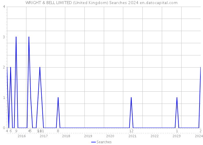 WRIGHT & BELL LIMITED (United Kingdom) Searches 2024 