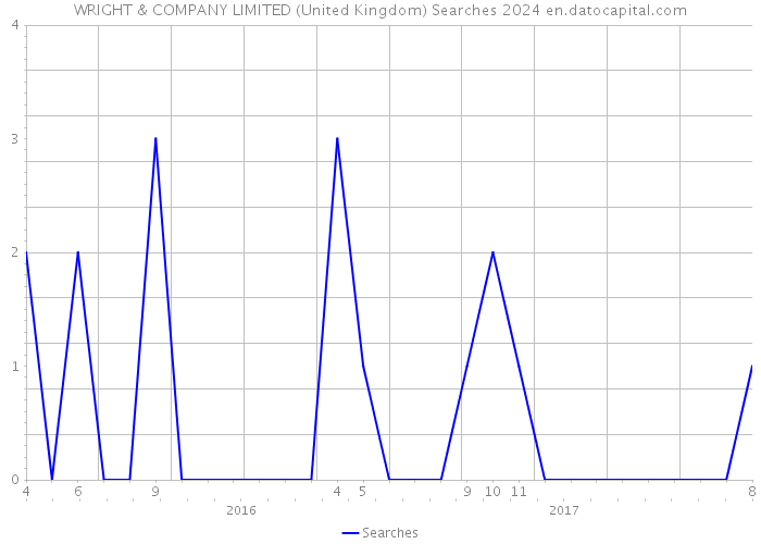 WRIGHT & COMPANY LIMITED (United Kingdom) Searches 2024 
